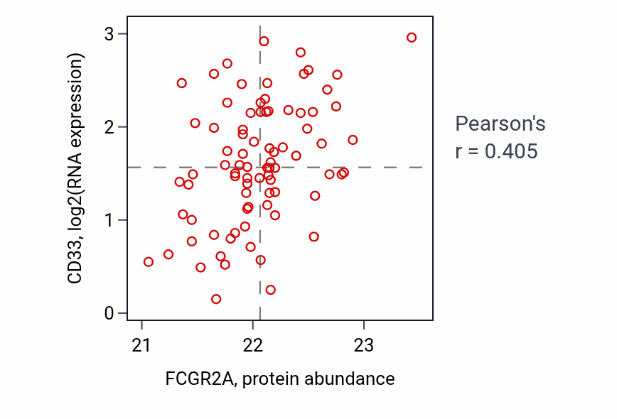 Per-sample scatter of FCGR2A vs CD33 in OV (Pearson r = 0.41).