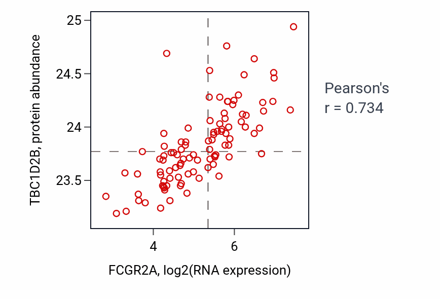 Per-sample scatter of FCGR2A vs TBC1D2B in GBM (Pearson r = 0.73).