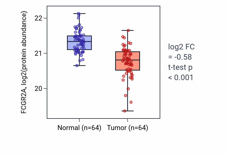 Tumor-vs-normal mass-spec protein box plot for FCGR2A in LUAD.