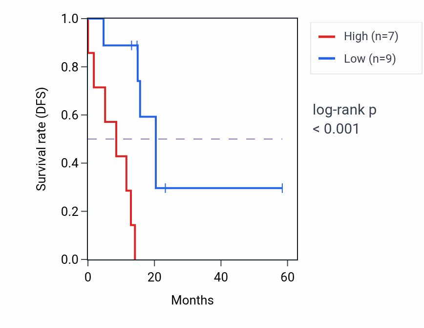 Kaplan&ndash;Meier survival curve for FCGR2A mass-spec protein-high vs -low samples in PDAC.