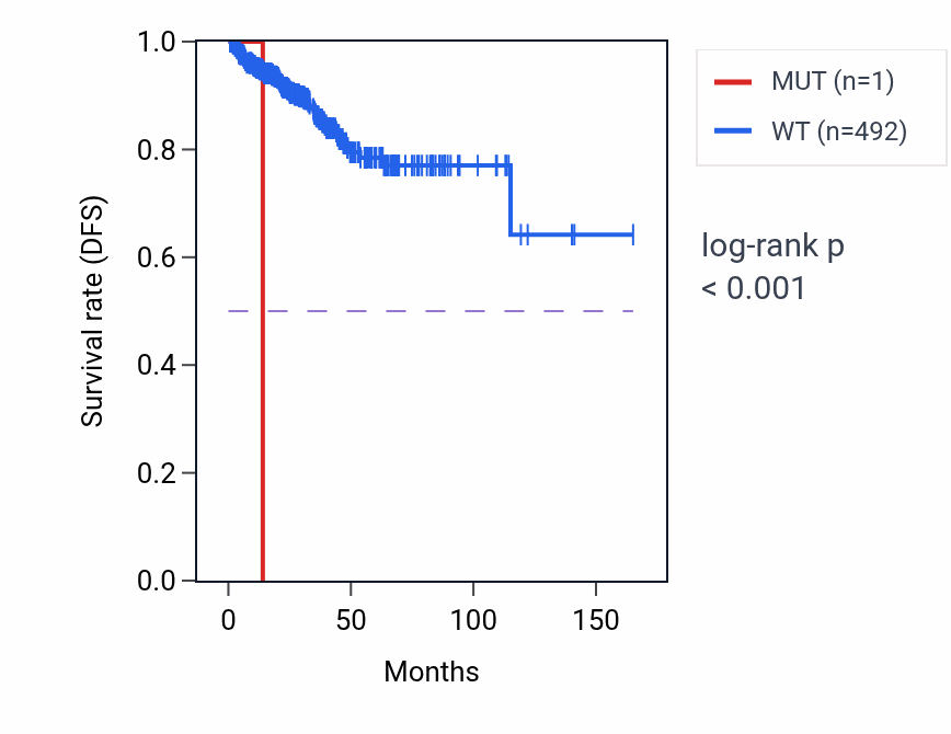 Kaplan&ndash;Meier survival curve for FCGR2A mutant vs wild-type samples in PRAD.