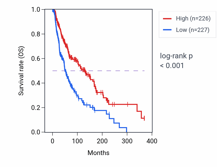 Kaplan&ndash;Meier survival curve for FCGR2A RNA-high vs -low samples in SKCM.