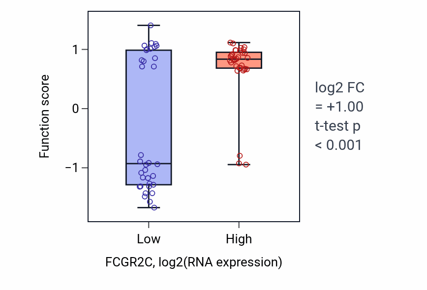 Box plot of Antibody-dependent cellular cytotoxicity in FCGR2C-low vs FCGR2C-high samples in SKIN.