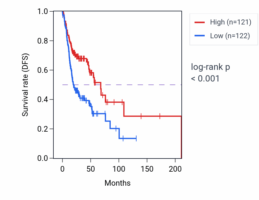 Kaplan&ndash;Meier survival curve for FCGR2C RNA expression in HNSC: high vs low expression groups.