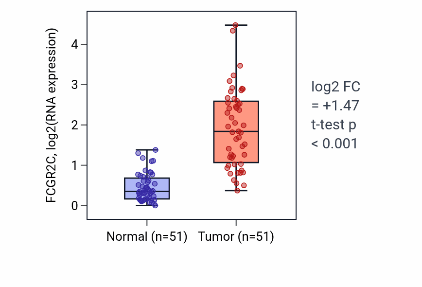 Tumor-vs-normal expression box plot for FCGR2C in KIRC.