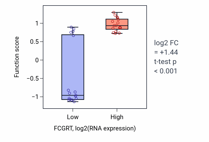 Box plot of Immunoglobulin transcytosis in epithelial cells in FCGRT-low vs FCGRT-high samples in KIDNEY.