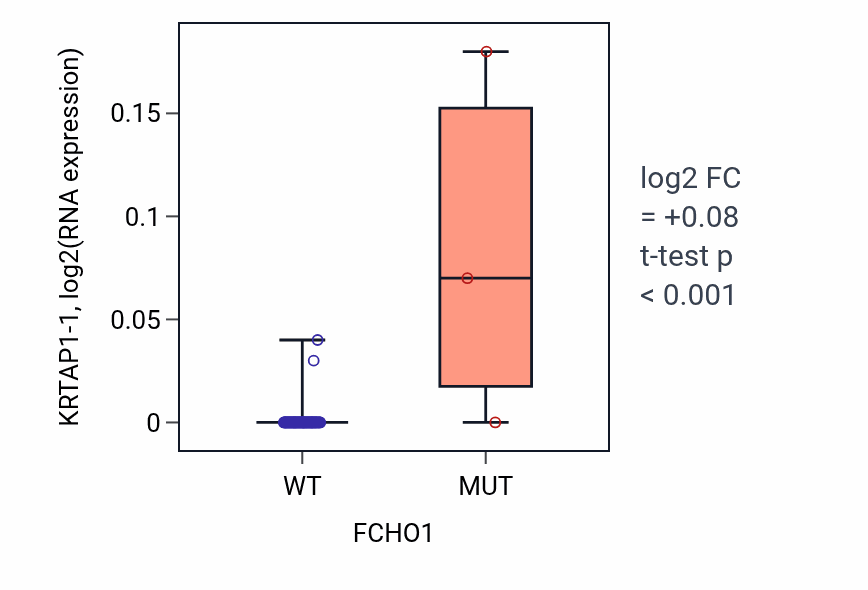 Box plot of KRTAP1-1 in FCHO1-low vs FCHO1-high samples in BLOOD_Lymphoma.