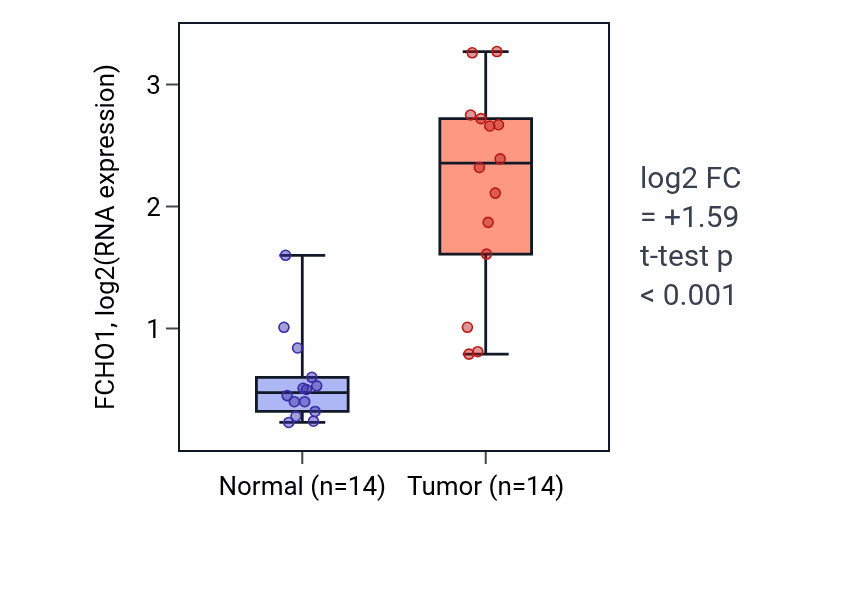 Tumor-vs-normal expression box plot for FCHO1 in KIRC.