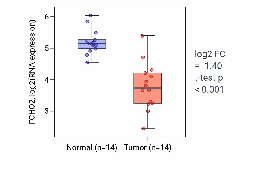 Tumor-vs-normal expression box plot for FCHO2 in LUSC.