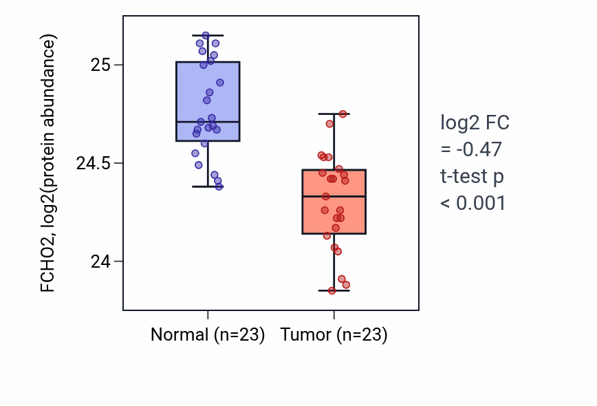 Tumor-vs-normal mass-spec protein box plot for FCHO2 in HNSC.