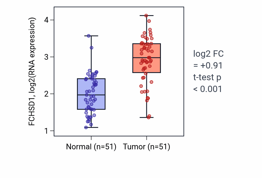 Tumor-vs-normal expression box plot for FCHSD1 in KIRC.