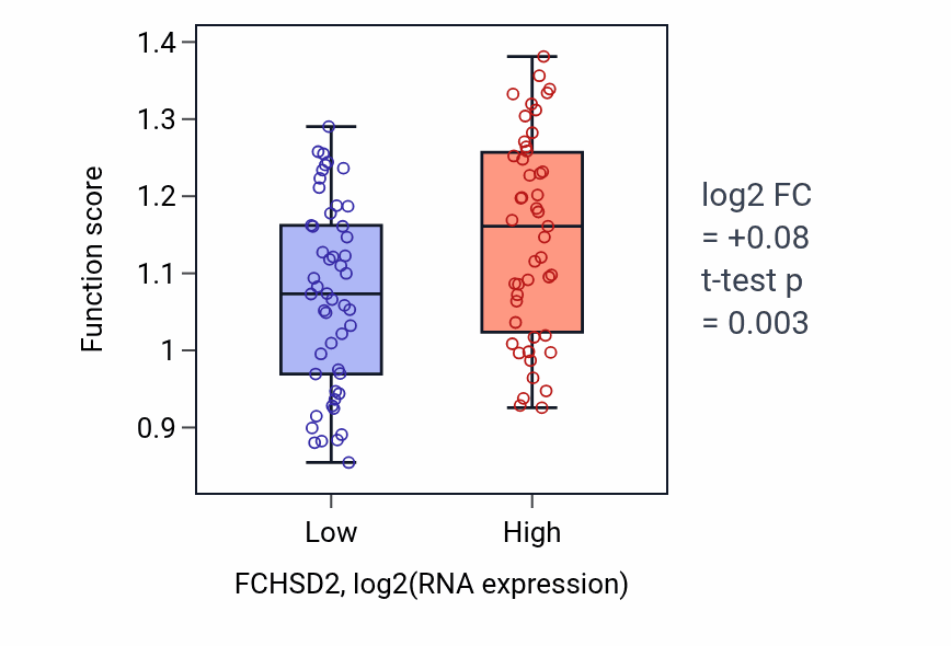 Box plot of Positive regulation of Arp2/3 complex-mediated actin nucleation in FCHSD2-low vs FCHSD2-high samples in BLOOD_Leukemia.
