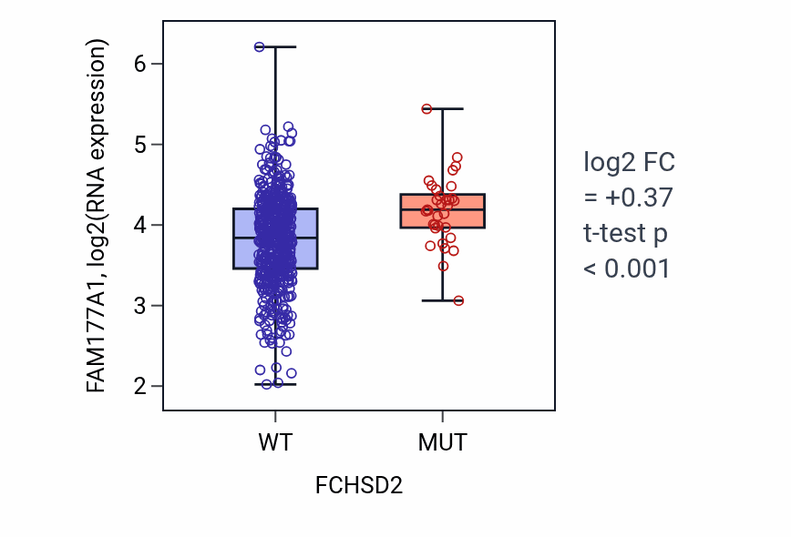 Box plot of FAM177A1 in FCHSD2-low vs FCHSD2-high samples in UCEC.