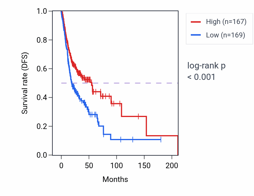 Kaplan&ndash;Meier survival curve for FCHSD2 RNA expression in HNSC: high vs low expression groups.