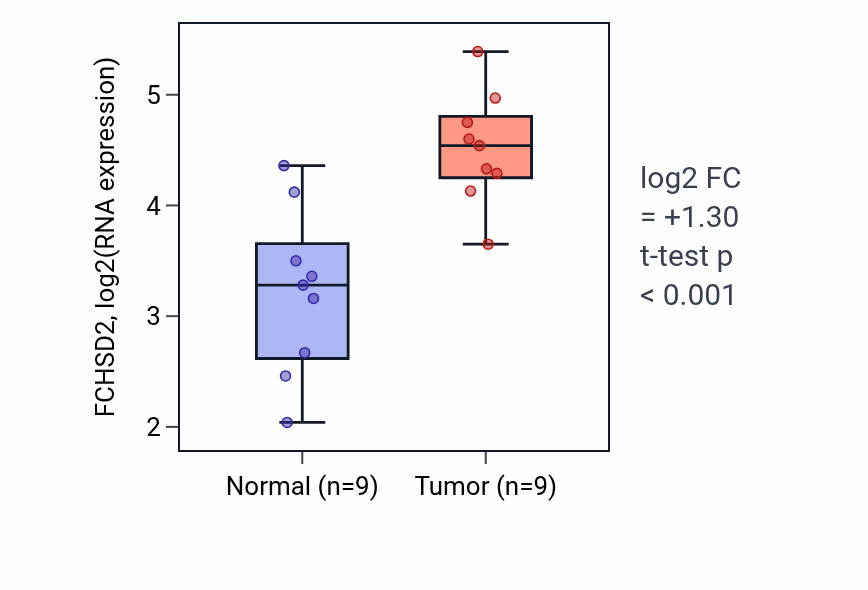 Tumor-vs-normal expression box plot for FCHSD2 in HNSC.
