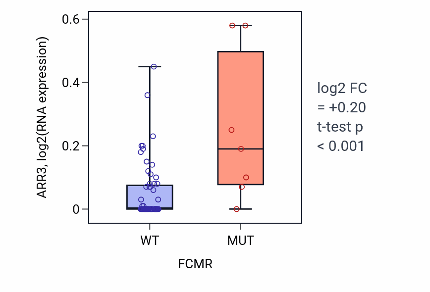 Box plot of ARR3 in FCMR-low vs FCMR-high samples in LARGE_INTESTINE.