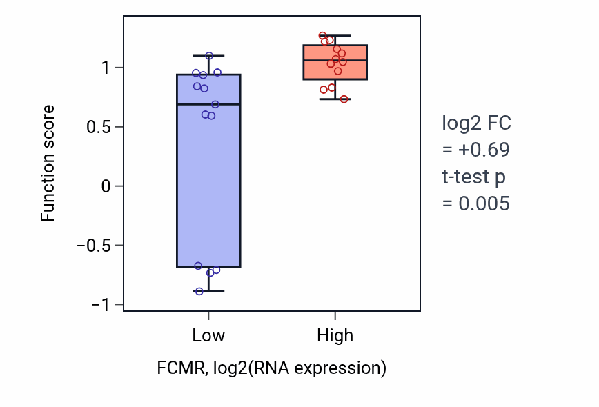Box plot of Positive regulation of natural killer cell differentiation in FCMR-low vs FCMR-high samples in LIVER.