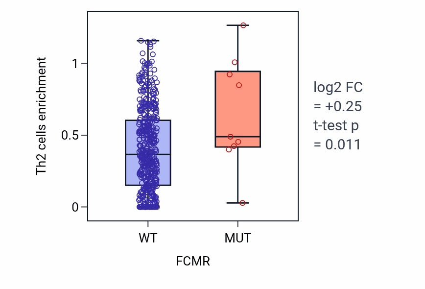 Box plot of Th2 cells in FCMR-low vs FCMR-high samples in SKCM.