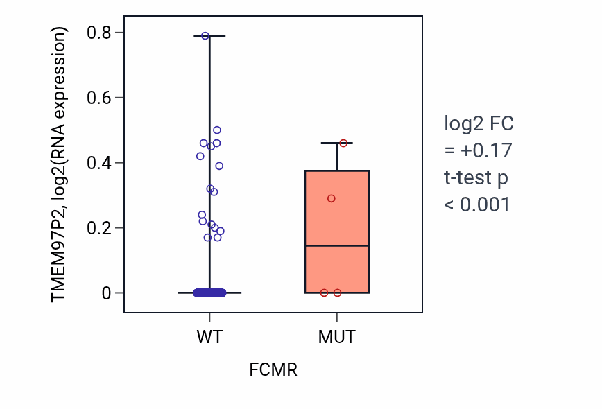 Box plot of TMEM97P2 in FCMR-low vs FCMR-high samples in COAD.
