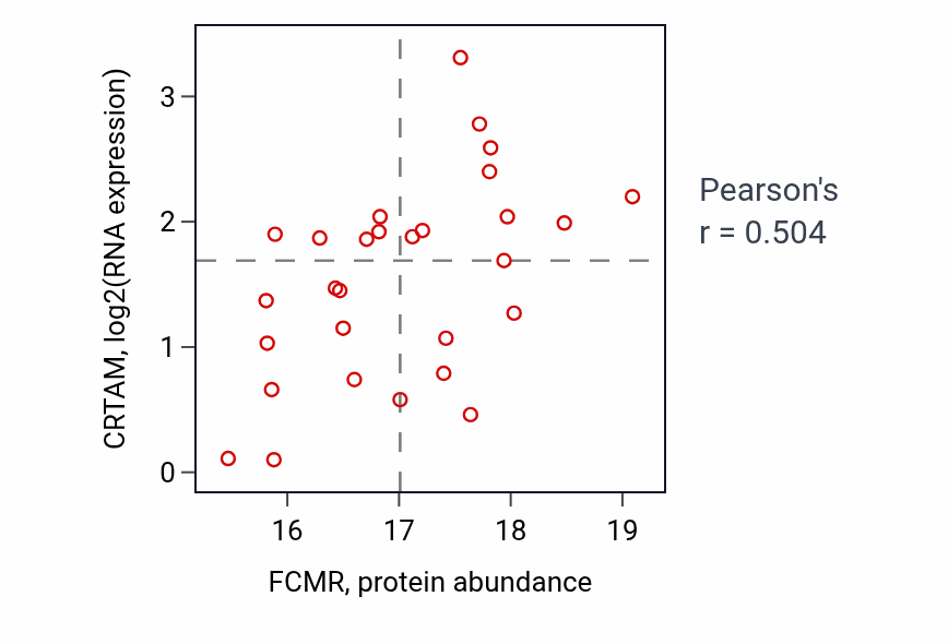 Per-sample scatter of FCMR vs CRTAM in BRCA (Pearson r = 0.50).
