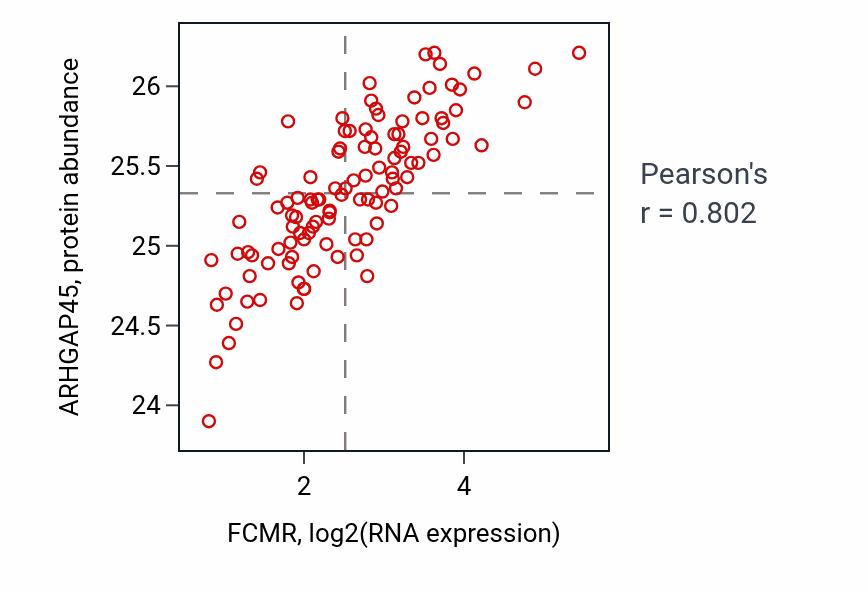Per-sample scatter of FCMR vs ARHGAP45 in LSCC (Pearson r = 0.80).