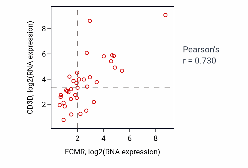 Per-sample scatter of FCMR vs CD3D in CHOL (Pearson r = 0.73).