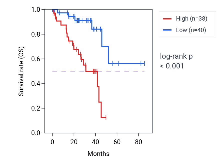 Kaplan&ndash;Meier survival curve for FCMR RNA expression in UVM: high vs low expression groups.