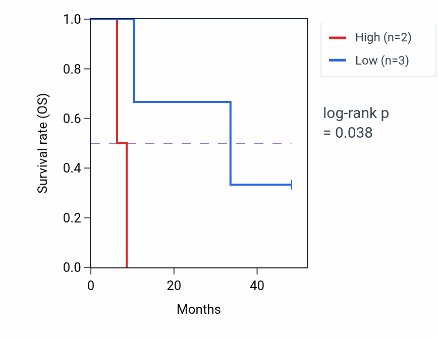 Kaplan&ndash;Meier survival curve for FCMR mass-spec protein-high vs -low samples in GBM.