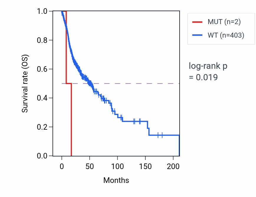 Kaplan&ndash;Meier survival curve for FCMR mutant vs wild-type samples in HNSC.