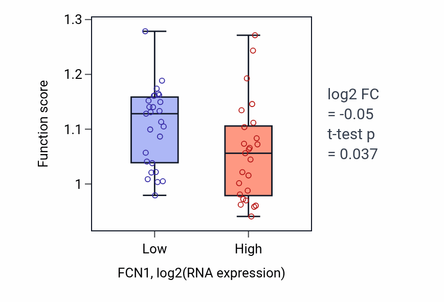 Box plot of Calcium import into the mitochondrion in FCN1-low vs FCN1-high samples in LUNG_SCLC.