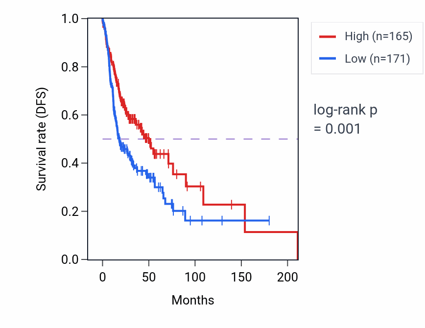 Kaplan&ndash;Meier survival curve for FCN1 RNA expression in HNSC: high vs low expression groups.