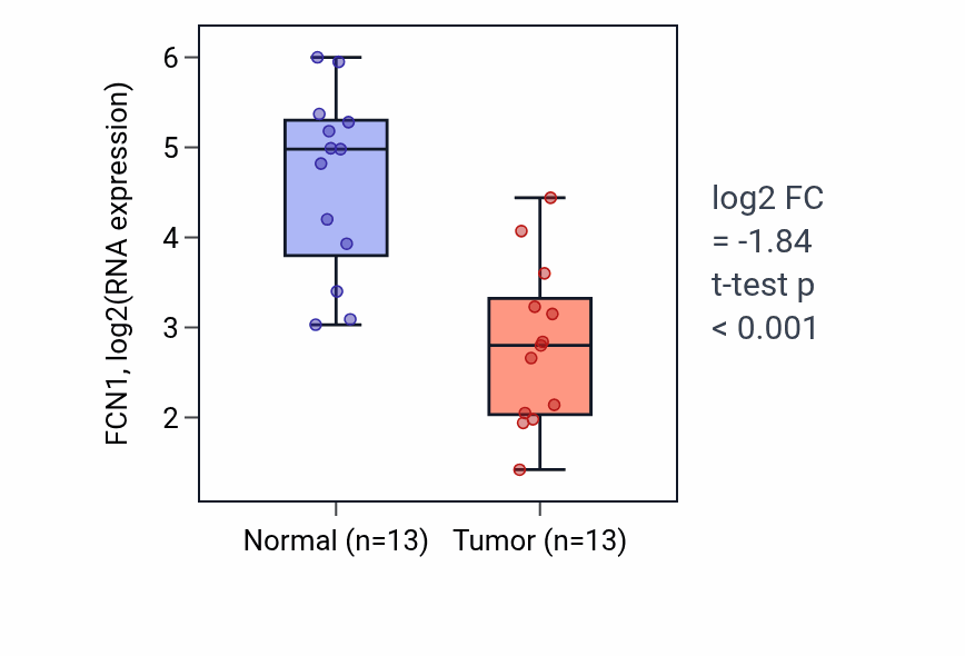 Tumor-vs-normal expression box plot for FCN1 in LUAD.