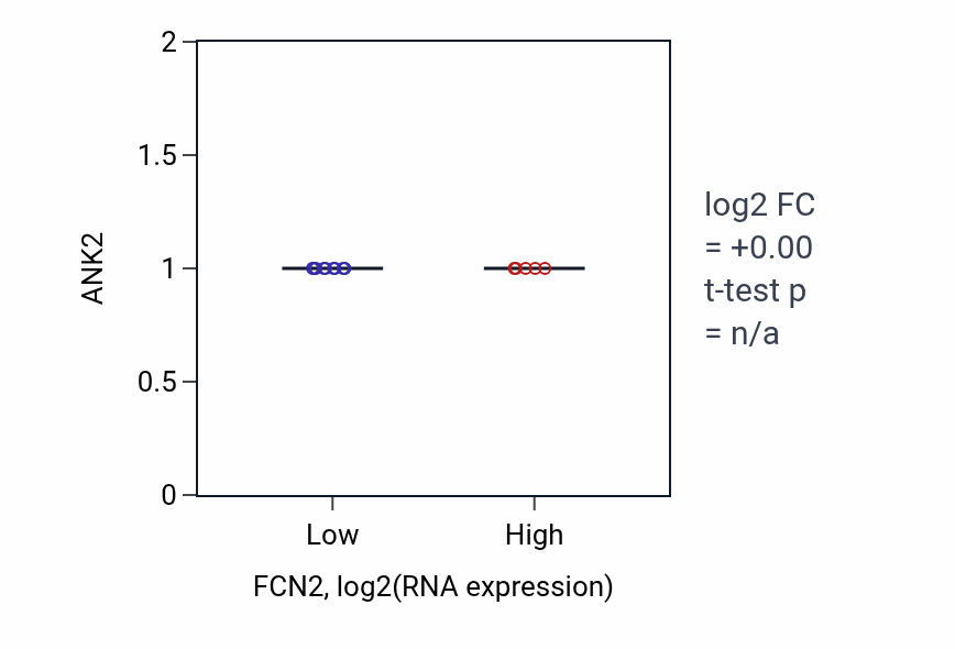 Box plot of ANK2 in FCN2-low vs FCN2-high samples in BLOOD_Lymphoma.