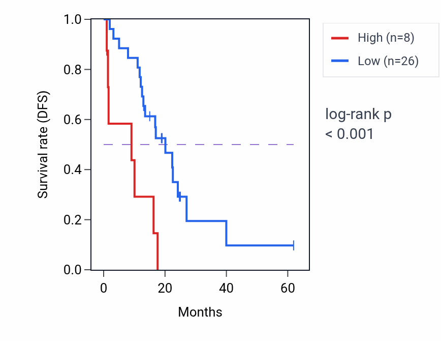 Kaplan&ndash;Meier survival curve for FCN2 RNA expression in COAD: high vs low expression groups.
