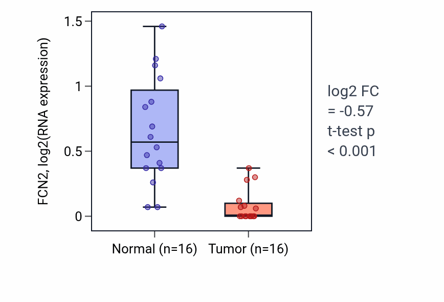 Tumor-vs-normal expression box plot for FCN2 in THCA.