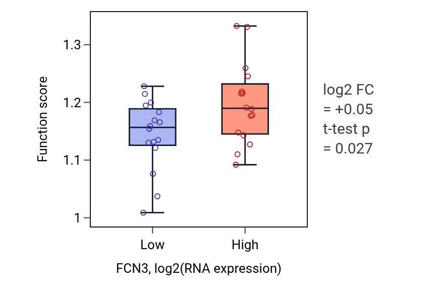 Box plot of Negative regulation of cytoplasmic pattern recognition receptor signaling pathway in FCN3-low vs FCN3-high samples in OESOPHAGUS.