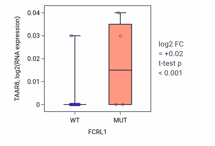 Box plot of TAAR8 in FCRL1-low vs FCRL1-high samples in LUNG_NSCLC_LUAD.