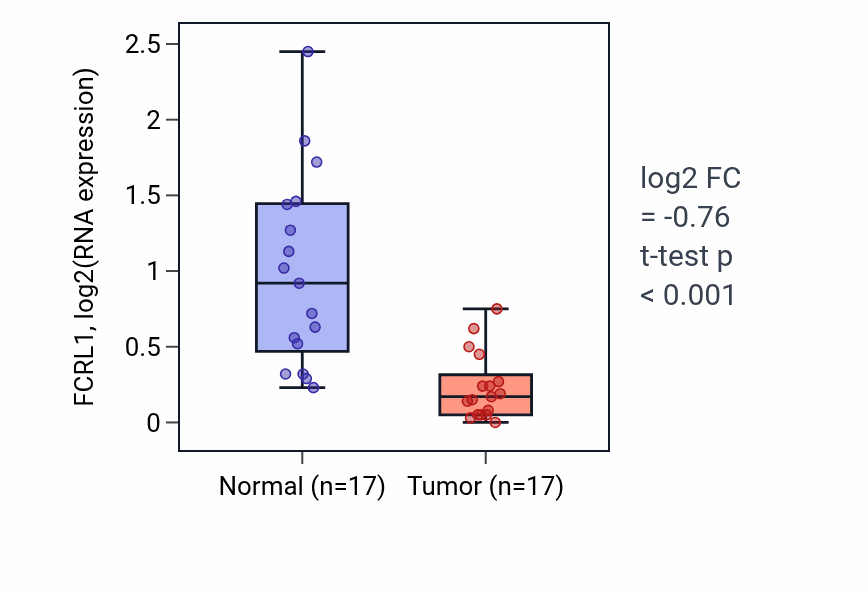 Tumor-vs-normal expression box plot for FCRL1 in COAD.