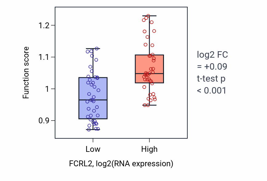 Box plot of Negative regulation of autophagosome maturation in FCRL2-low vs FCRL2-high samples in BLOOD_Lymphoma.