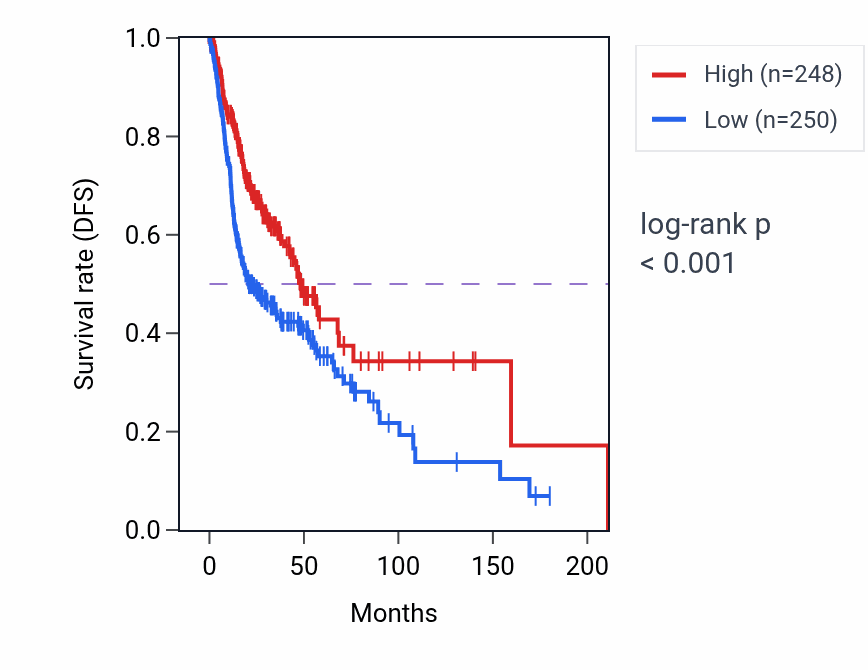Kaplan&ndash;Meier survival curve for FCRL2 RNA expression in HNSC: high vs low expression groups.