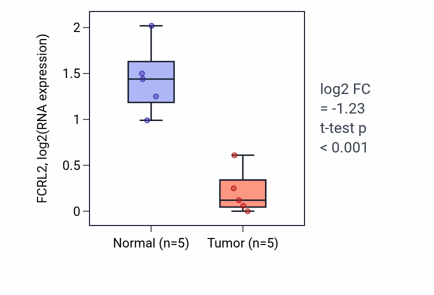 Tumor-vs-normal expression box plot for FCRL2 in COAD.