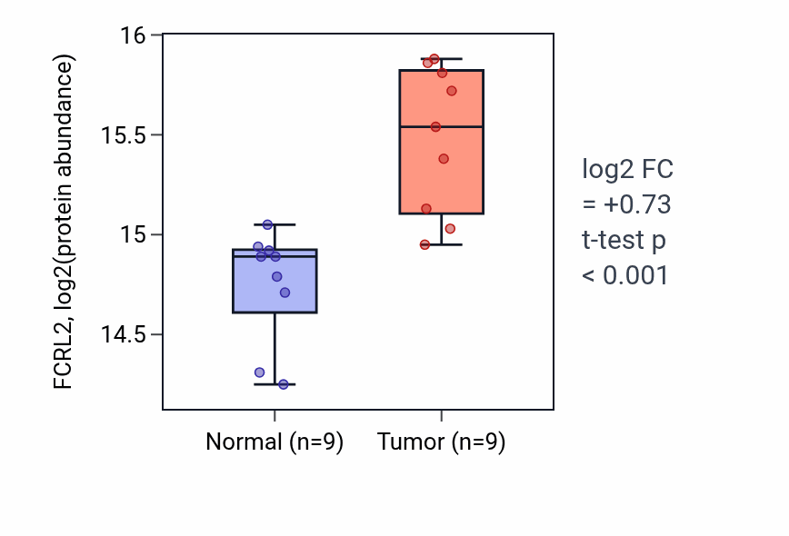 Tumor-vs-normal mass-spec protein box plot for FCRL2 in LSCC.