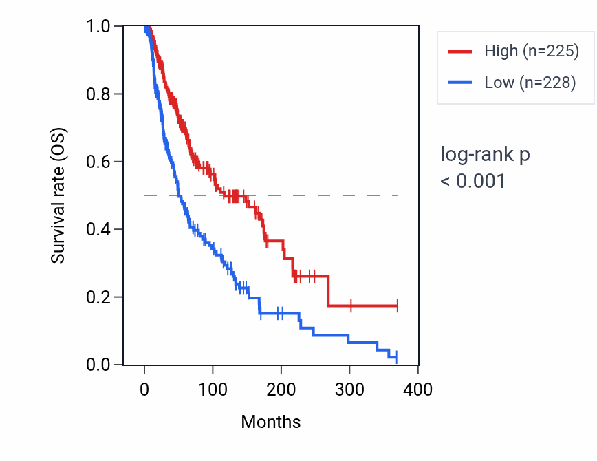 Kaplan&ndash;Meier survival curve for FCRL3 RNA expression in SKCM: high vs low expression groups.