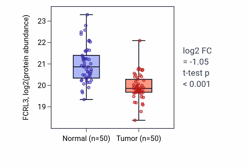 Tumor-vs-normal mass-spec protein box plot for FCRL3 in HNSC.