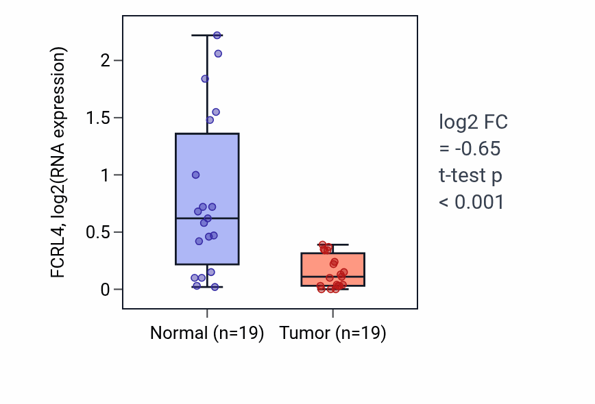 Tumor-vs-normal expression box plot for FCRL4 in COAD.