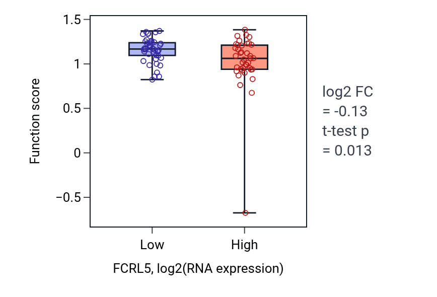 Box plot of Response to transition metal nanoparticle in FCRL5-low vs FCRL5-high samples in CNS.