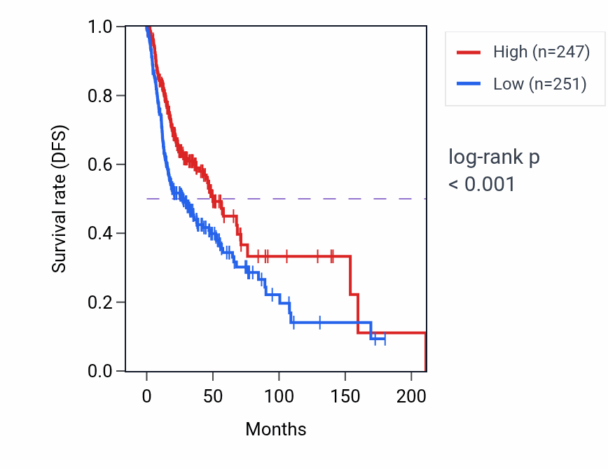 Kaplan&ndash;Meier survival curve for FCRL5 RNA expression in HNSC: high vs low expression groups.
