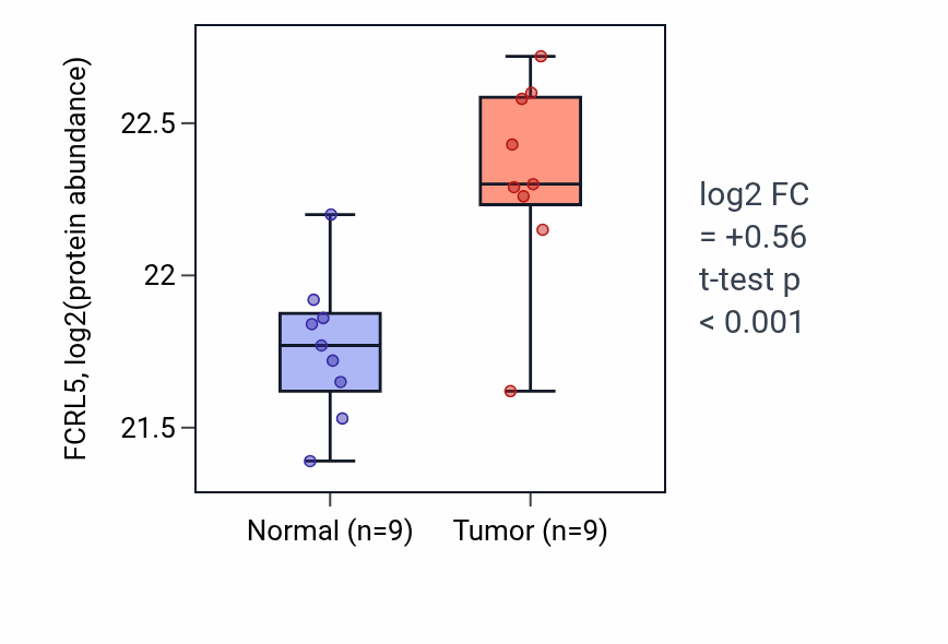 Tumor-vs-normal mass-spec protein box plot for FCRL5 in LSCC.