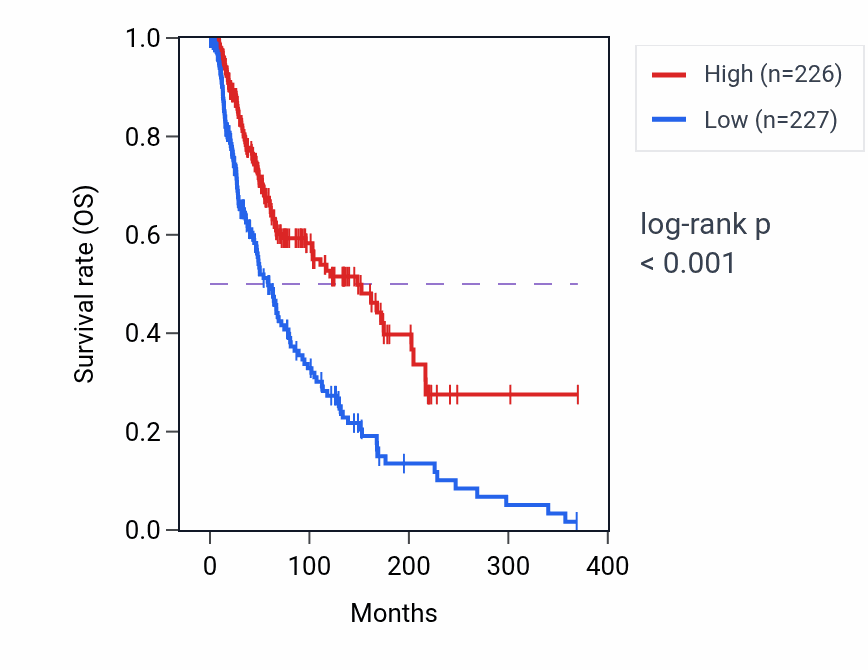 Kaplan&ndash;Meier survival curve for FCRL6 RNA expression in SKCM: high vs low expression groups.