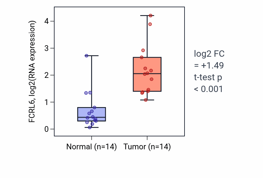 Tumor-vs-normal expression box plot for FCRL6 in KIRC.